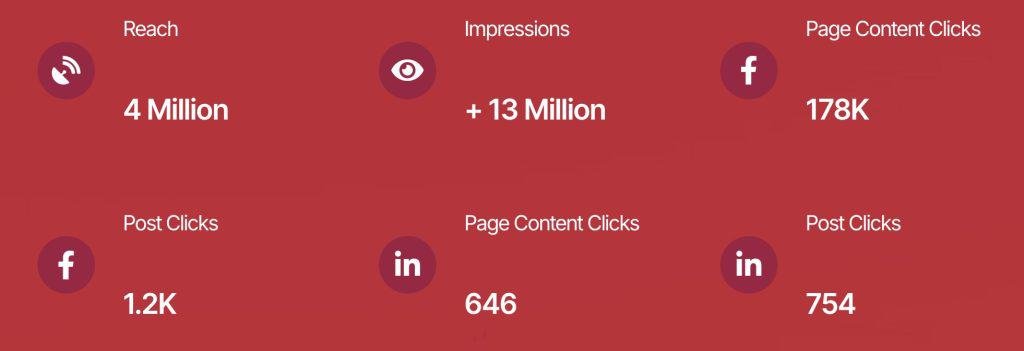 The red infographic showcases impressive 2022 metrics: Reach 4 Million, Impressions 13 Million+, Facebook Content Clicks 178K, Post Clicks 1.2K, LinkedIn Page Clicks 646, and LinkedIn Post Clicks 754. Celebrating World Engineering Day's online success!.
